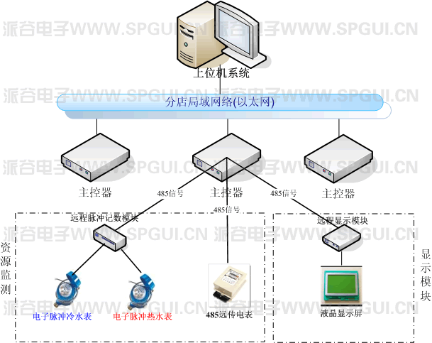智能酒店管理計費(fèi)系統(tǒng)