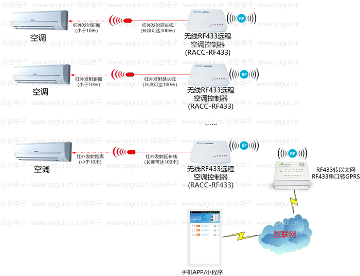 無(wú)線(xiàn)空調(diào)控制