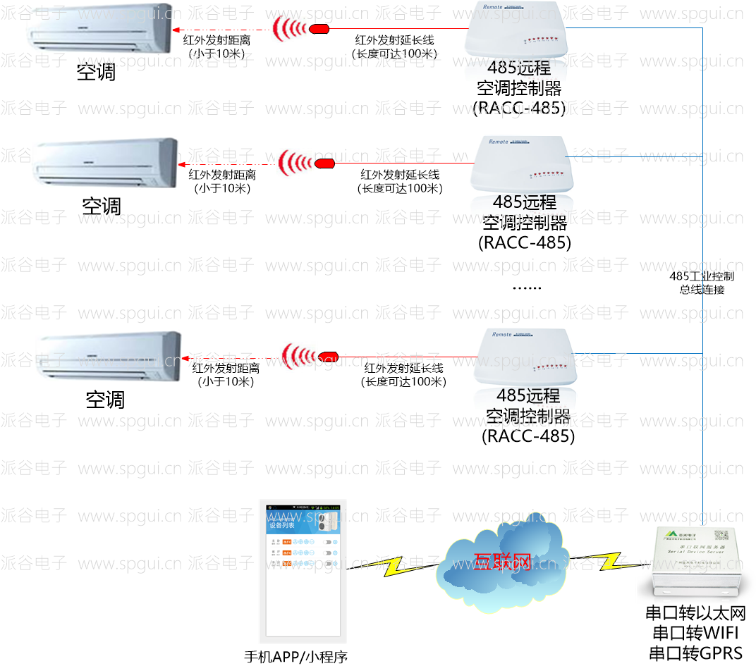 RS485遠(yuǎn)程空調(diào)控制器（RACC-485）