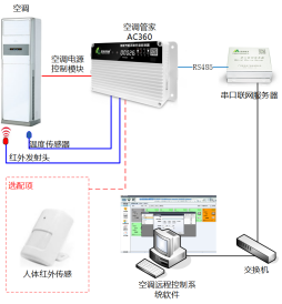 銀行空調(diào)智能控制（東莞農(nóng)商業(yè)銀行空調(diào)節(jié)能項(xiàng)目）
