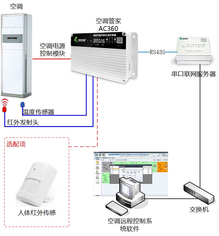 智能節(jié)能遠程空調(diào)控制器（AC360NEW）