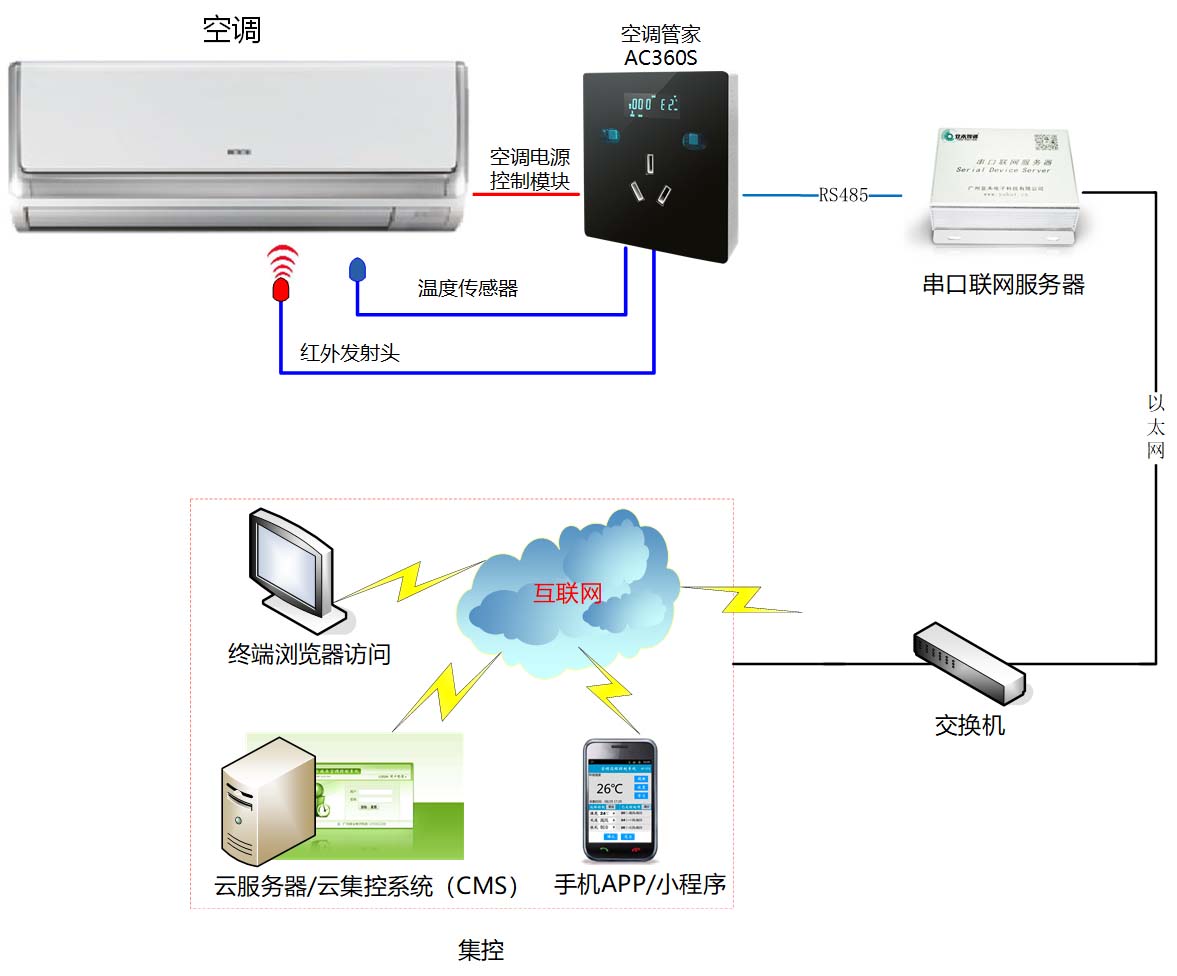 空調(diào)智能節(jié)能遠程控制器AC360S