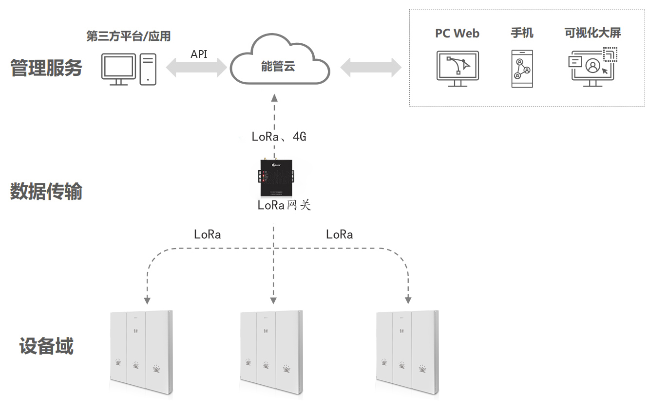 燈控器-按鍵式智能遠程燈控器